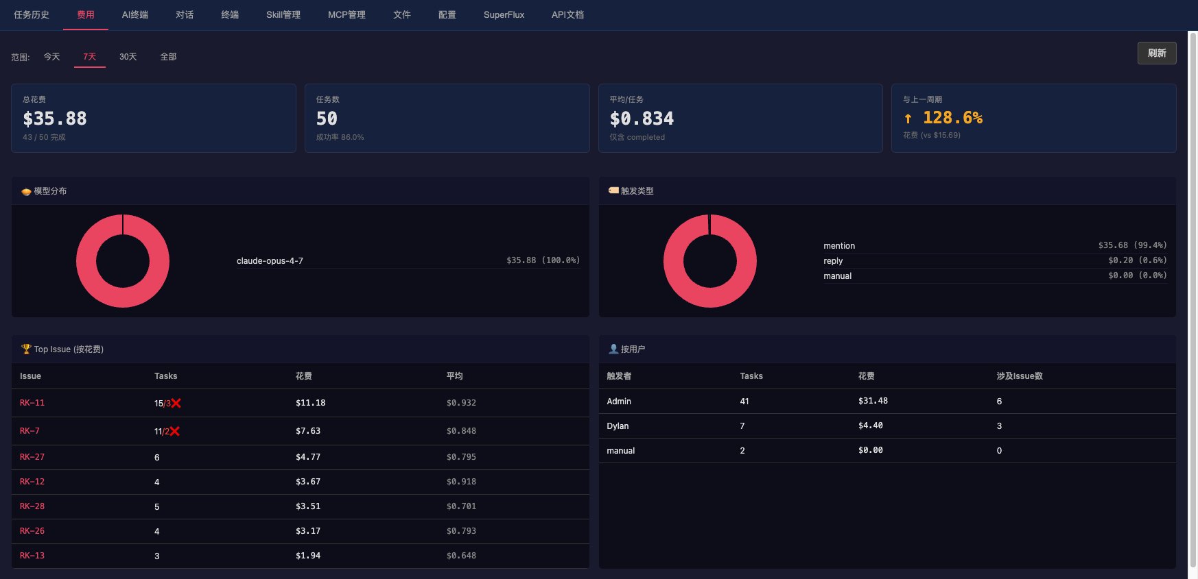 AI cost dashboard